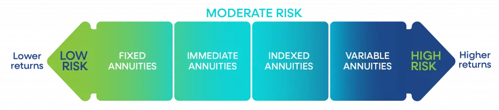 Types of annuities compared by financial risk